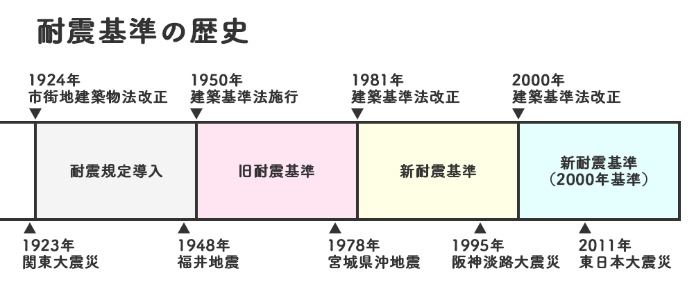 耐震基準の歴史