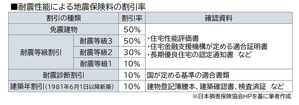 耐震性能による地震保険料の割引率