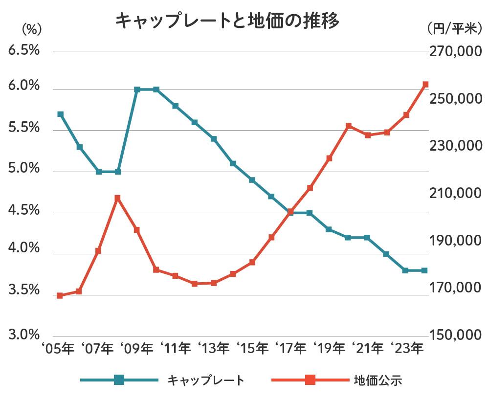 キャップレートと地価の推移