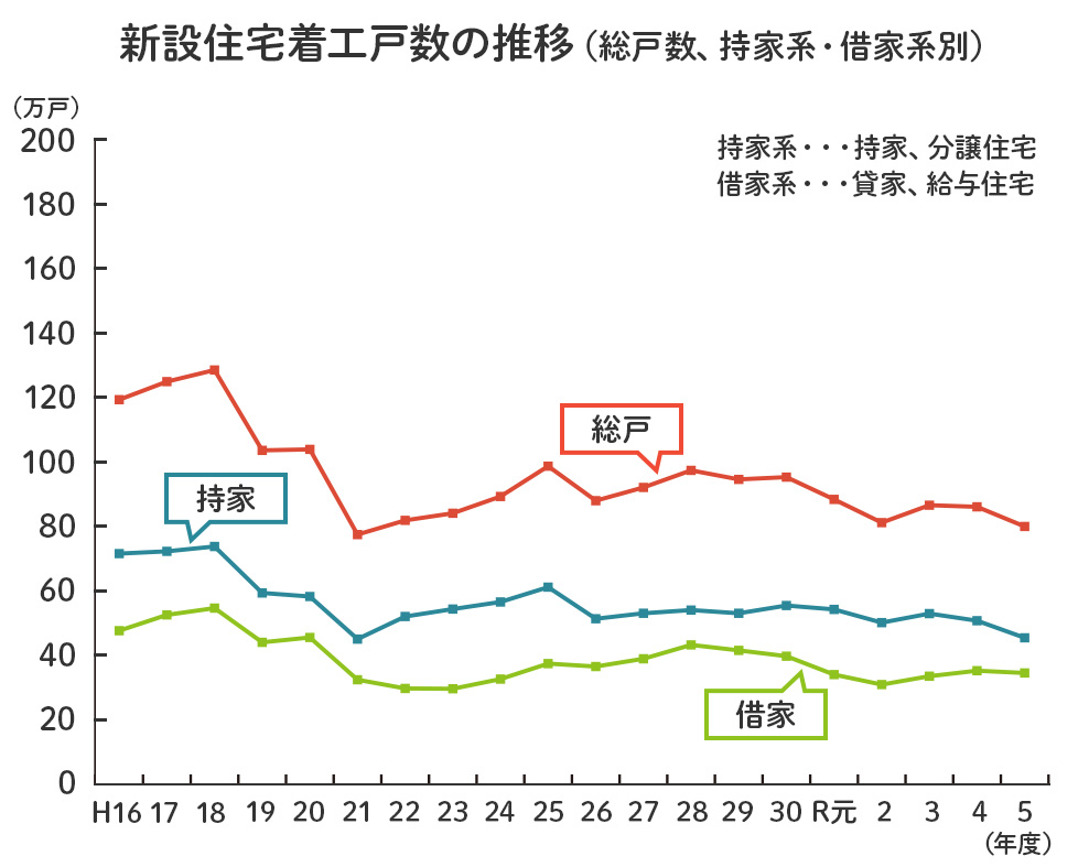2024年(令和6年)の新設住宅着工戸数実績