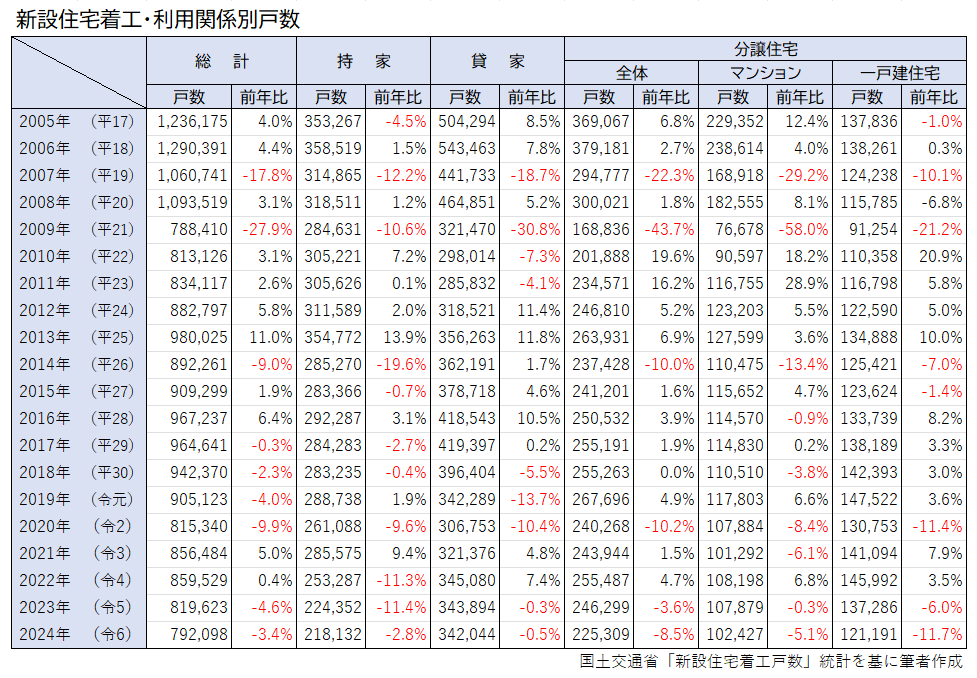 新設住宅着工戸数