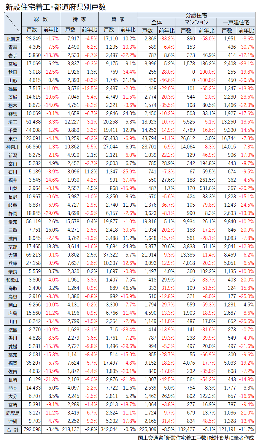 住宅着工戸数・都道府県