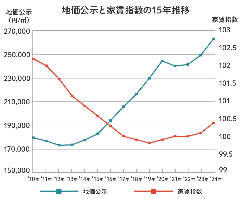 地価公示と家賃指数の15年推移