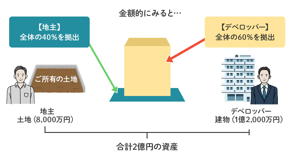 等価交換のイメージ1