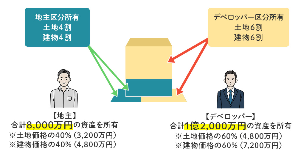 等価交換のイメージ3