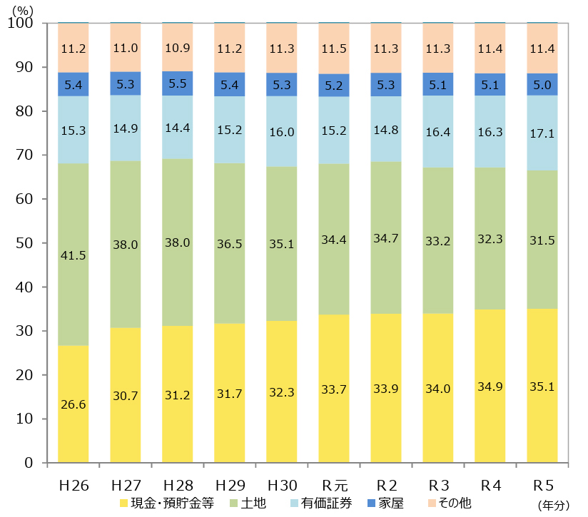 相続財産の⾦額の構成⽐の推移