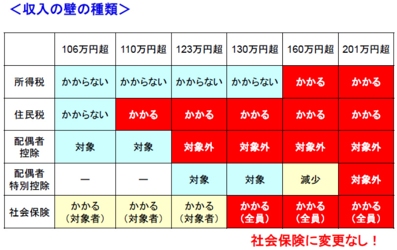 収入の壁の種類
