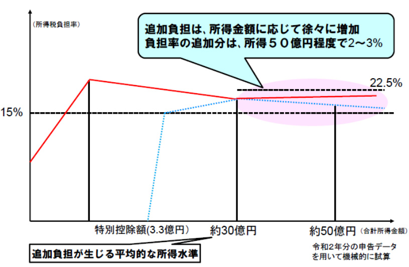 高額不動産の売却による増税リスク