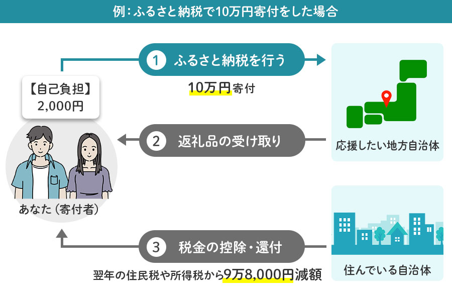 例：ふるさと納税で10万円寄付をした場合