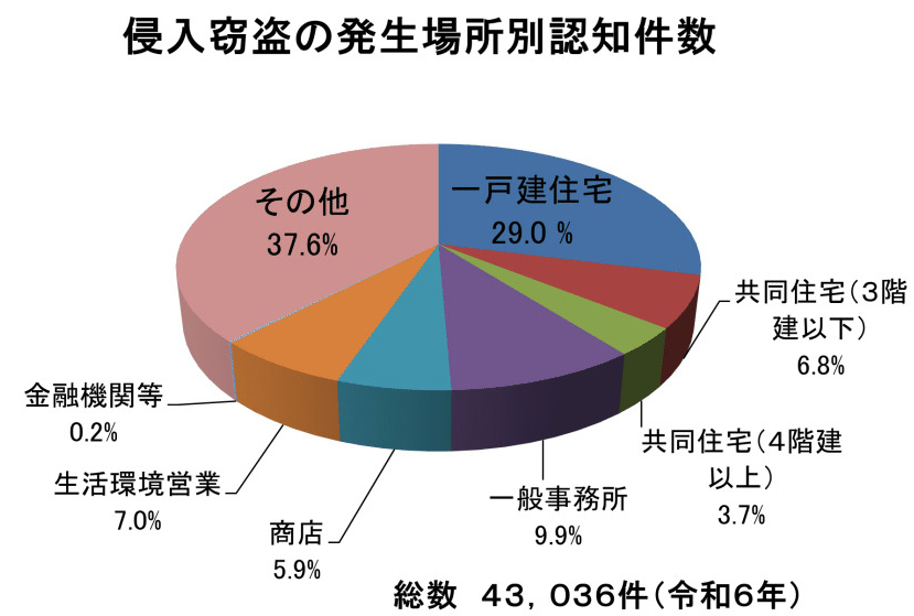 侵入窃盗の発生場所の認知件数