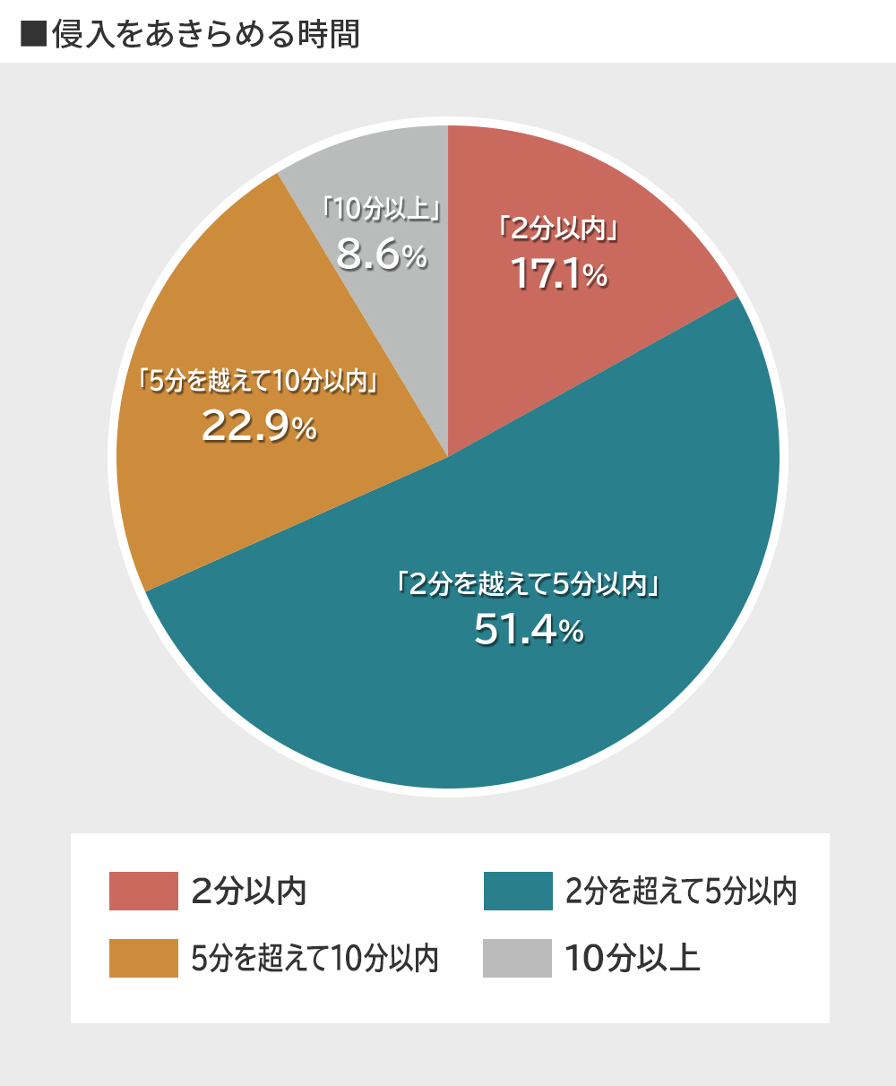 侵入をあきらめる時間