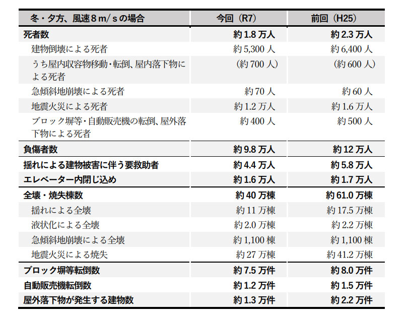 首都直下地震の被害想定と対策について(報告書)
