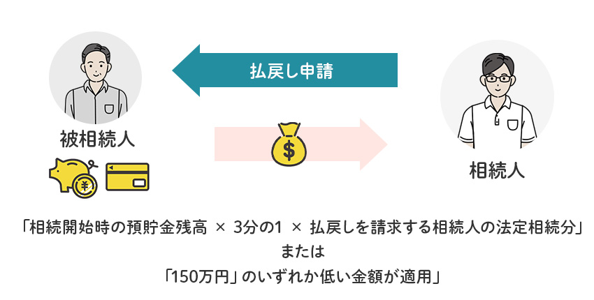 遺産分割前の払戻し制度