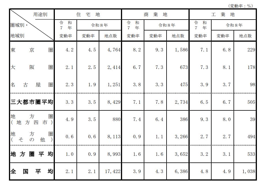 令和8年地価公示 第３表 圏域別・用途別対前年平均変動率