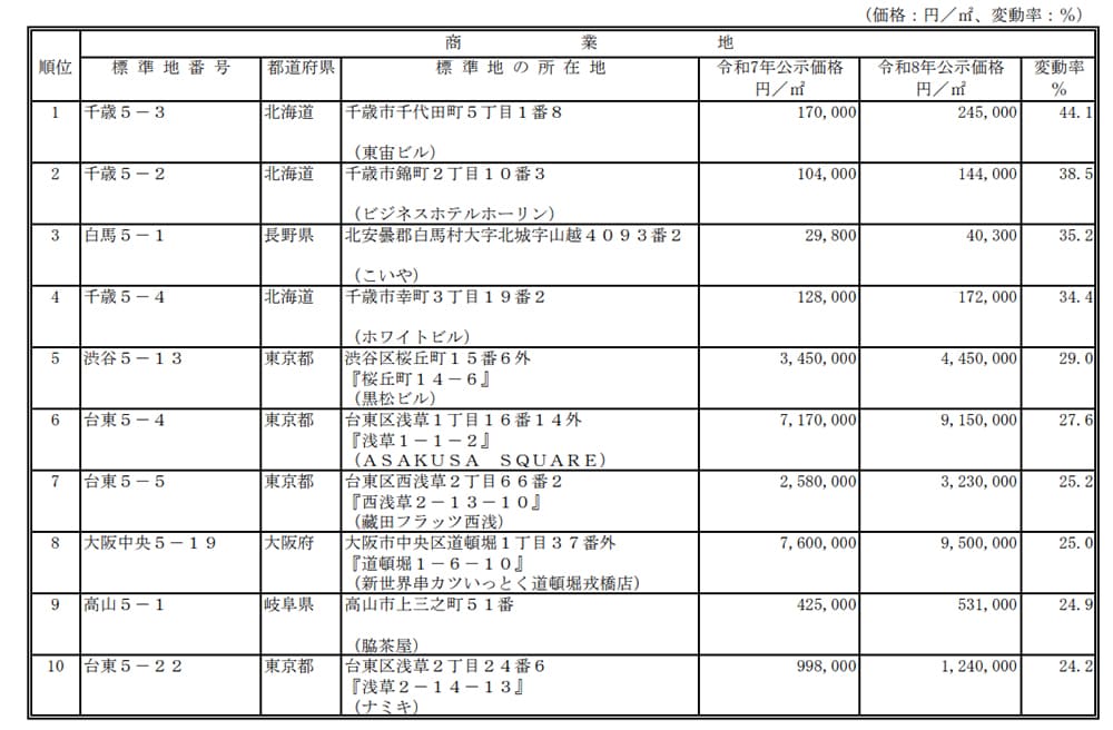 令和8年地価公示 （１）変動率上位順位表（全国）商業地