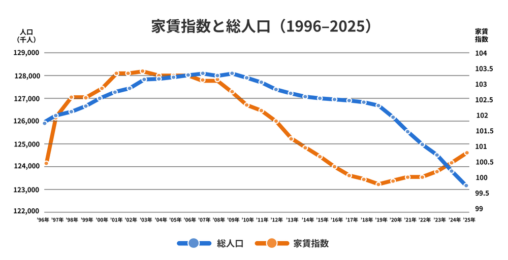 家賃指数と総人口（1996-2025）