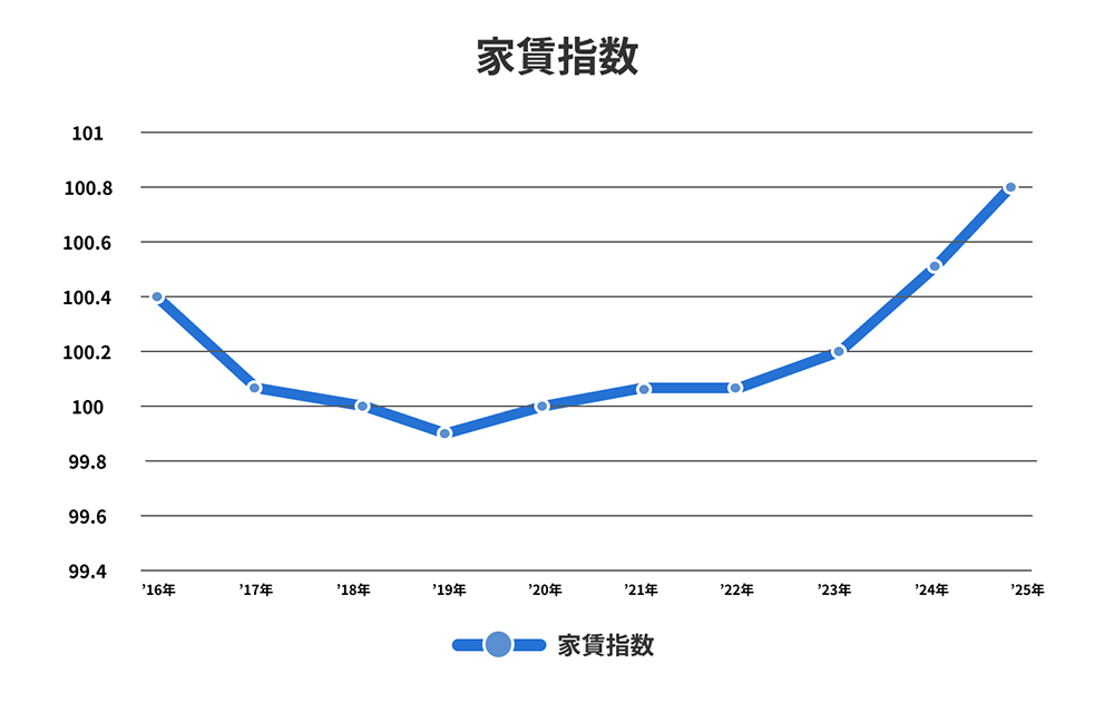 直近10年間の家賃指数の推移