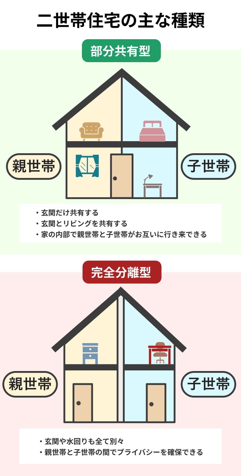 二世帯住宅にはどんな種類がある？