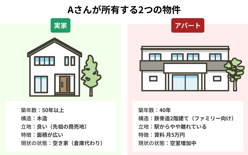Aさんが所有する２つの物件