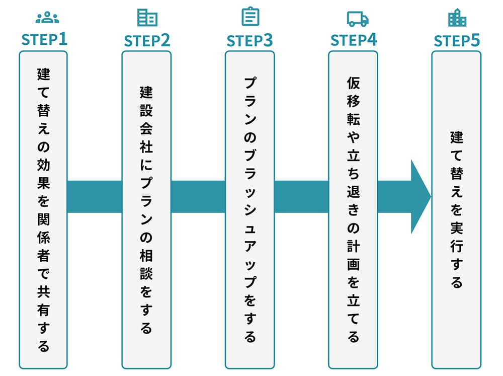 建て替えの流れ