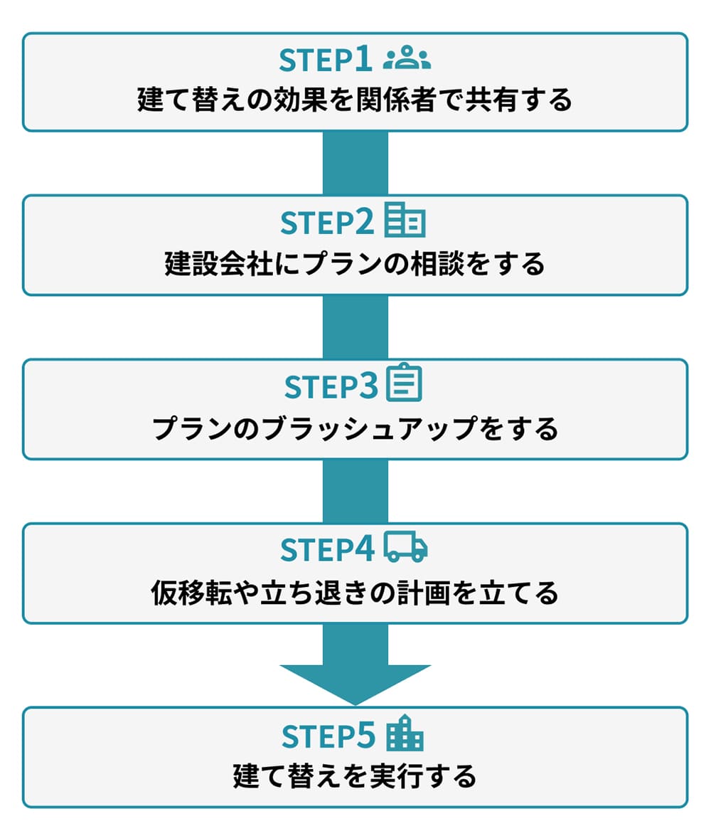 建て替えの流れ