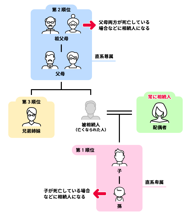 そもそも法定相続人とは?